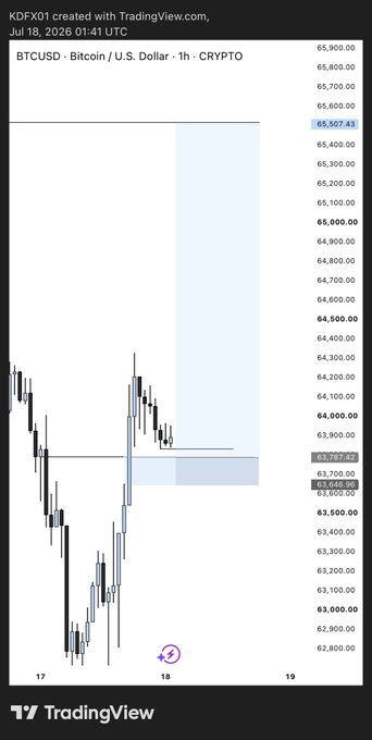 A TradingView chart of BTCUSD (Bitcoin/U.S. Dollar) on the 1-hour timeframe shows price consolidating around $64,000 with a highlighted resistance zone near $65,507 ($65,000 level) and support at approximately $63,787, suggesting the trader is waiting for a 1:8 risk-to-reward setup to materialize before entering.