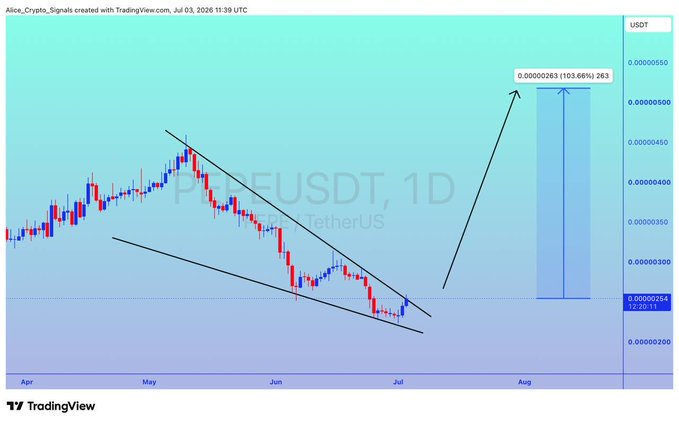 A TradingView 1D candlestick chart of PEPE/USDT displays a falling wedge pattern with a projected breakout arrow targeting $0.00000263, a 103.66% gain from the current price of $0.00000258.