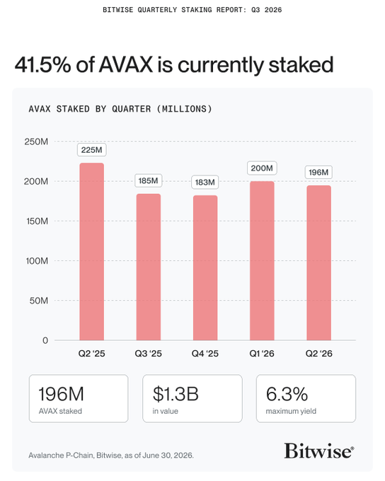 **Caption:** A Bitwise Quarterly Staking Report (Q3 2026) chart showing AVAX staked by quarter, with 196M AVAX (41.5%) currently staked, valued at $1.3B with a maximum yield of 6.3%, as of June 30, 2026.

**Relation to the post:** The image visualizes the high staking participation rate (41.5%) referenced in the post, illustrating Avalanche's economic model where stakers earn new AVAX rewards while transaction fees are burned.