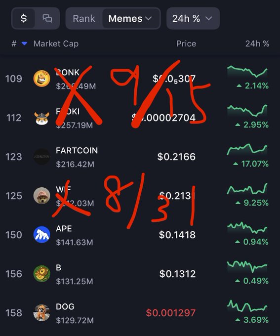 A cryptocurrency market ranking list showing meme coins like BONK, FLOKI, FARTCOIN, WIF, APE, and DOG, with red handwritten scores "9/15" and "8/31" marked over them.