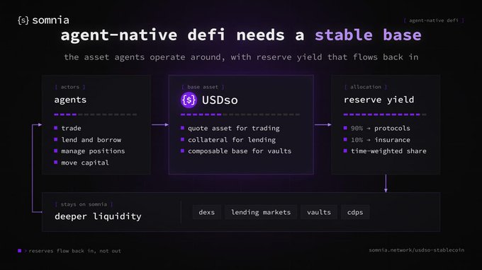 A dark-themed infographic explaining 'agent-native defi needs a stable base' for the network 'somnia', highlighting the '$USDso' base asset and reserve yield allocation.