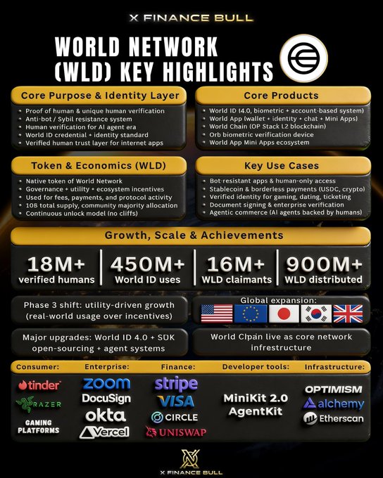 In this image, a screenshot of a poster displays information about a project called WLD (World Wide Link), which focuses on AI agents. The poster provides details such as the progress made by the project at scale, indicating that over 18 million people have been verified for World ID. It also mentions the role played by world network and its core purpose, identity layer, in this endeavor. The overall atmosphere of the image is serious, emphasizing the importance of WLD's mission.