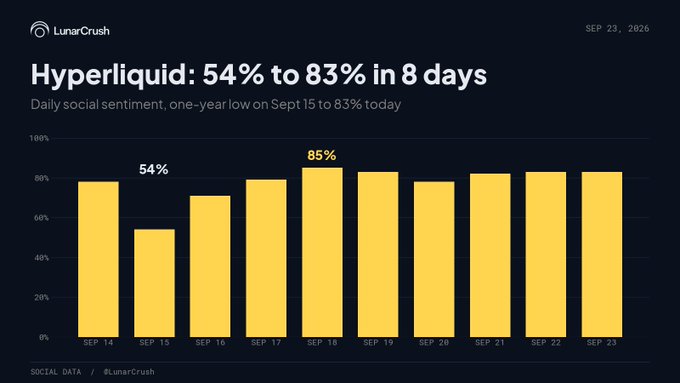 A LunarCrush chart dated September 23, 2026, displays Hyperliquid's daily social sentiment, showing a dip from 79% on Sept 14 to a one-year low of 54% on Sept 15, followed by a recovery to a peak of 85% on Sept 18 and stabilizing at 83% through Sept 23, visually illustrating the "mood flip" where bullish sentiment rebounded quickly despite the brief downturn.