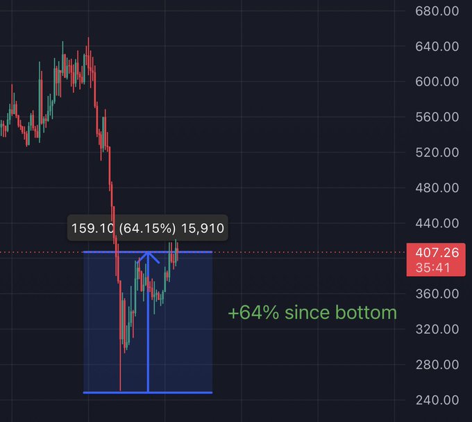 "ZEC (Zetabank) rockets up 64% seems like the exploit news may have been a panic over nothing and very misunderstanding New shielded pool being made and people are buying fast."