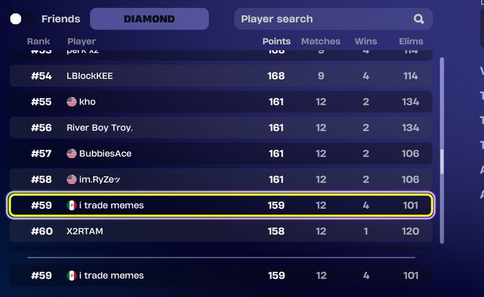 The image shows a screenshot of a leaderboard page displaying various statistics from a video game, including player names, points, wins, and matches played. The text in the screenshot says "qualled grand and made 50 sol during the process". This indicates that the players have performed well at least half of their moves successfully and have completed most of the matches without any errors. The leaderboard page displays a ranking system based on these statistics for the top players, likely showing their highest scores or ranks in the game.