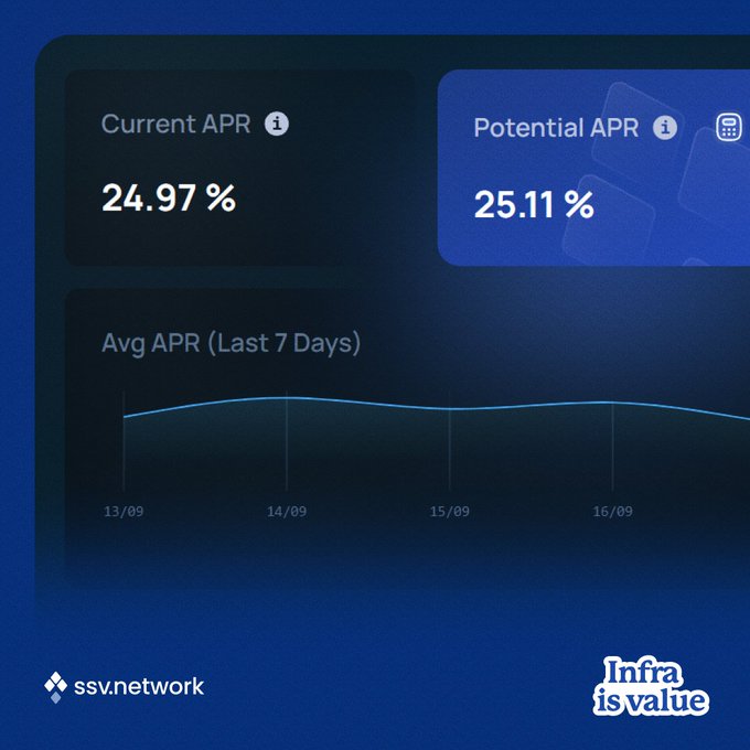 Dashboard showing Current APR of 24.97%, Potential APR of 25.11%, and an Avg APR (Last 7 Days) chart with dates 13/09 to 16/09, branded with ssv.network and 'Infra is value'.
