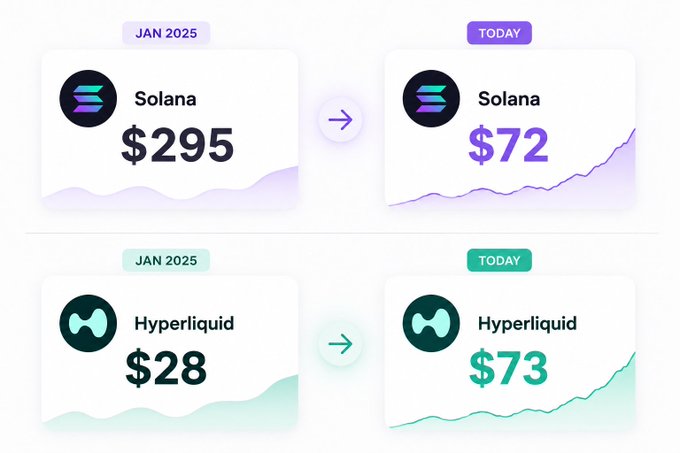 The image shows four different price tags for a cryptocurrency, specifically Solana, in January, February, March, and April of 2020 respectively. The Solana price in each period is depicted in green, purple, pink, and blue colors. A line graph can be seen below the price tags, showing the fluctuations in Solana's value over these four months. This visual representation demonstrates how the market responded to the narrative around Solana as a fundamental cryptocurrency, with its price skyrocketing from $95 in January to $73 in April 2020.