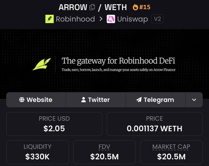 The image shows a trading page for ARROW/WETH (rank #15) on Uniswap V2 via Robinhood, displaying key metrics: a price of $2.05 (0.001137 WETH), $330K liquidity, and a $20.5M market cap/FDV, with the tagline "The gateway for Robinhood DeFi."

This visual supports the post's claim about $Arrow gaining traction following a strategic advisor announcement, as the displayed metrics (market cap, liquidity, and trading pair details) provide the on-chain context needed to evaluate the project the author researched.