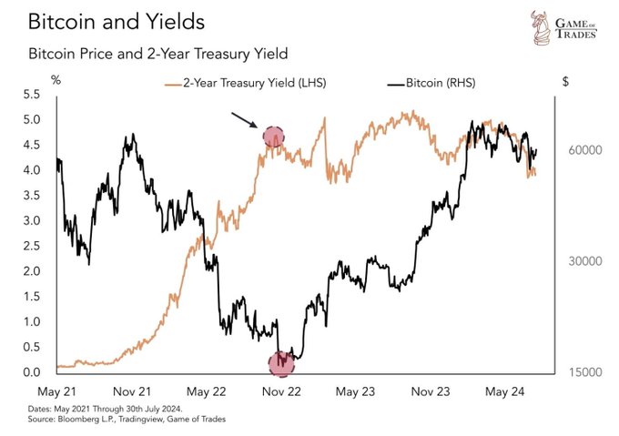 A financial chart titled 'Bitcoin and Yields' showing the inverse relationship between Bitcoin price and 2-Year Treasury Yield from May 2021 through July 2024.