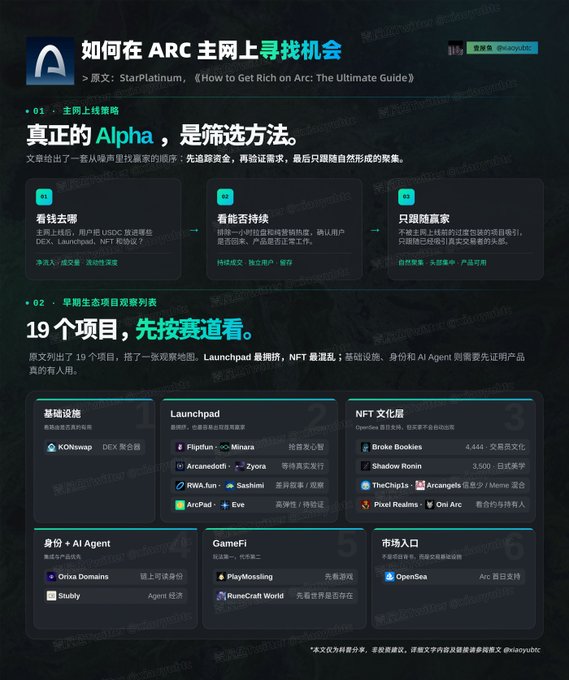 A Chinese-language infographic titled '如何在 ARC 主网上寻找机会' provides a guide on finding opportunities on the Arc mainnet, listing various crypto projects under categories like Launchpad and NFT.