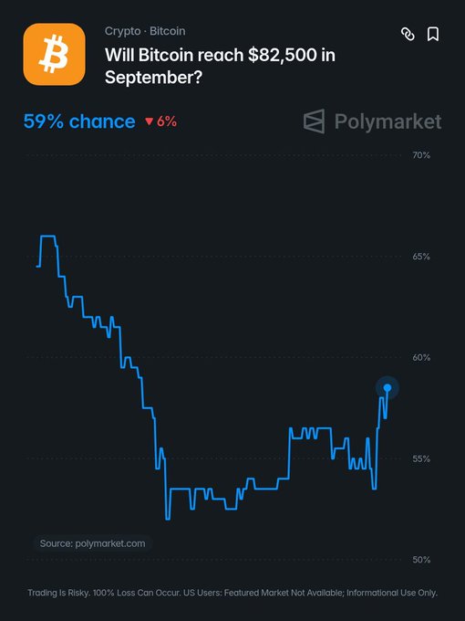 A Polymarket prediction chart titled 'Will Bitcoin reach $82,500 in September?' showing a 59% chance (down 6%), with a line graph tracking odds between 50-70% over time, sourced from polymarket.com.