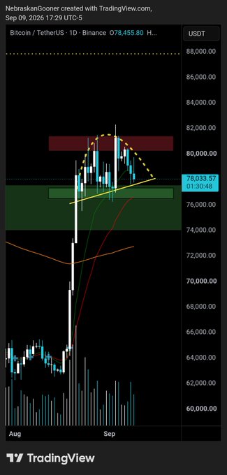 A TradingView candlestick chart for Bitcoin/TetherUS (BTC/USDT) on the 1-day timeframe, showing price consolidating near $78,933 after rejection from the $80,000–$82,000 resistance zone, with the post highlighting critical support at $77,350 that, if lost, could send BTC back toward the $74,000 area.