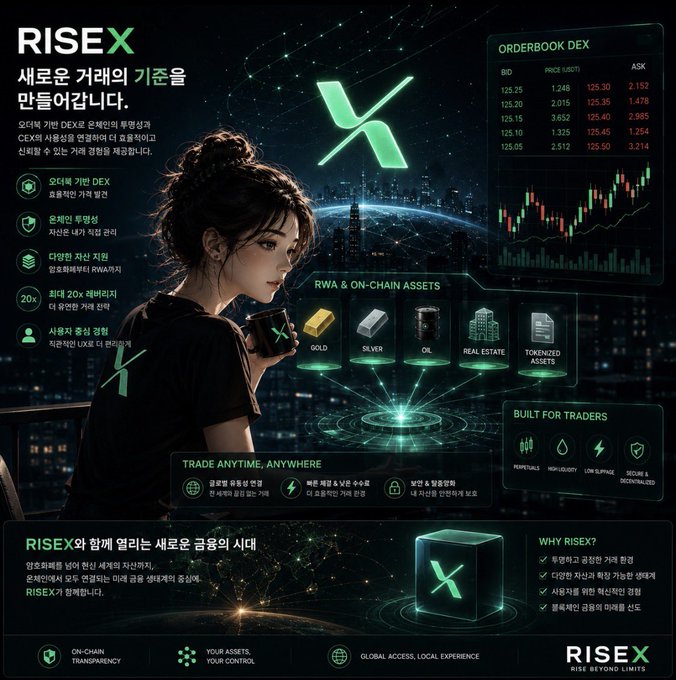 A promotional graphic for RISEX, a CEX-based DEX platform, featuring a woman holding a coffee cup alongside text about RWA & on-chain assets, orderbook DEX features, and 20x leverage.