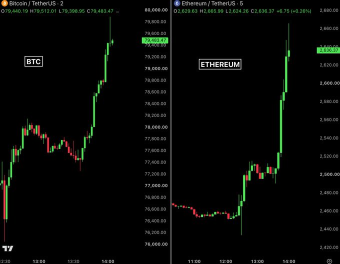 A financial chart screenshot showing Bitcoin/TetherUS with BTC price around $79,483 and Ethereum/TetherUS with ETH price around $2,636, both displaying upward green candles.