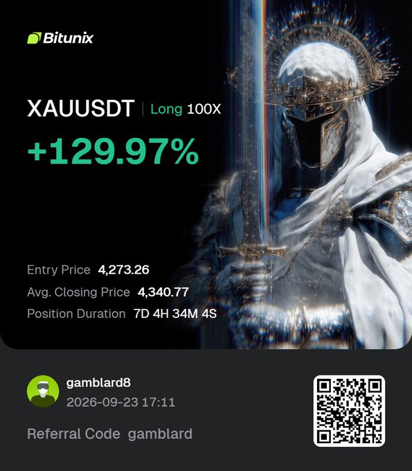 A trading results graphic from Bitunix showing a successful XAUUSDT Long 100X position with a +129.97% gain, entry price 4,273.26, featuring a knight in armor and a QR code with referral code 'gamblard'.