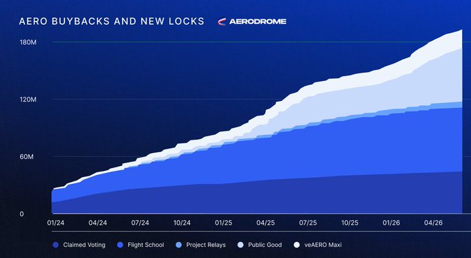 Aerodrome Finance stacked area chart titled 'AERO BUYBACKS AND NEW LOCKS' showing growth from 01/24 to 04/26, with categories for Claimed Voting, Flight School, Project Relays, Public Good, and veAERO Maxi.