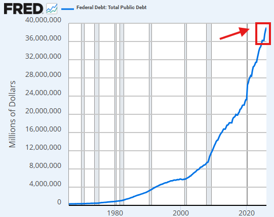 A FRED chart titled 'Federal Debt: Total Public Debt' showing U.S. federal debt in millions of dollars rising sharply from 1980 to the present, with a red arrow and box highlighting recent growth above 36,000,000 million dollars.