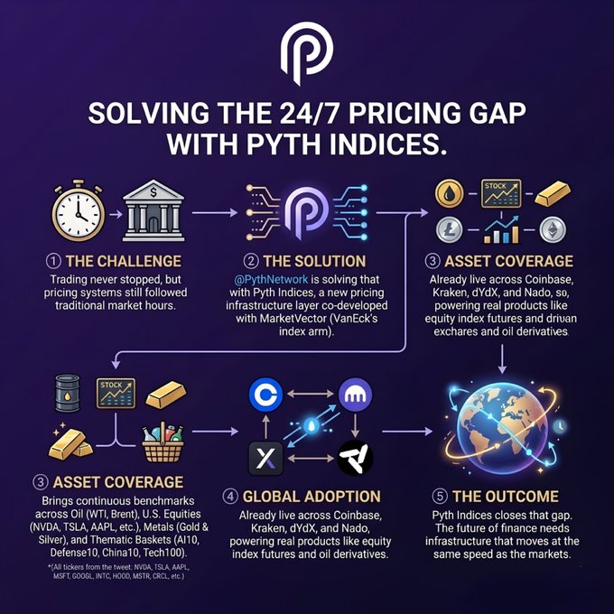 This image presents a step-by-step process of using Pyth Indices to solve the 24/7 pricing gap for various markets, including oil (WTI, Brent), U.S equities likeNVDA. The flowchart starts at the bottom and progresses upwards to a top section with an image representing a trade in realtime stock trading. There are several items within the chart that symbolize different aspects of the 24/7 pricing solution, such as price quotes, historical data points, and other indicators used for trading decisions. The post appears to be written by @PythNetwork, providing detailed information about their innovative solution for solving the pricing gap.