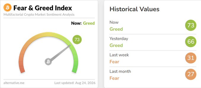A Fear & Greed Index dashboard showing a current value of 73 (Greed) with historical values: Yesterday 66 (Greed), Last week 31 (Fear), Last month 27 (Fear), last updated Aug 24, 2026.
