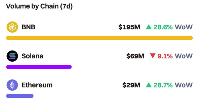 A bar chart titled 'Volume by Chain (7d)' showing BNB at $195M (up 28.6% WoW), Solana at $69M (down 9.1% WoW), and Ethereum at $29M (up 28.7% WoW).