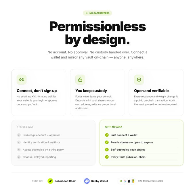 A marketing infographic for Novara titled 'Permissionless by design' highlighting features like 'Connect, don't sign up' and 'You keep custody,' contrasting the old way with Novara's wallet-based, on-chain, self-custody approach on Robinhood Chain.