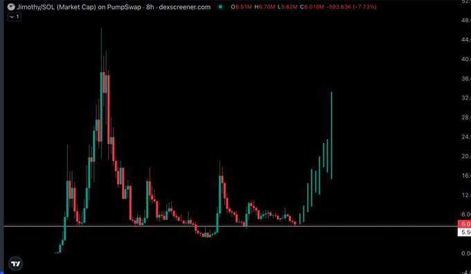 A candlestick chart from dexscreener.com shows $JIMothy/SOL (Market Cap) on PumpSwap, with the current price down 7.73% to $6.010K and a high of $6.70M, illustrating the volatile price action that aligns with the post's hopeful message of bidding lows before a new all-time high.