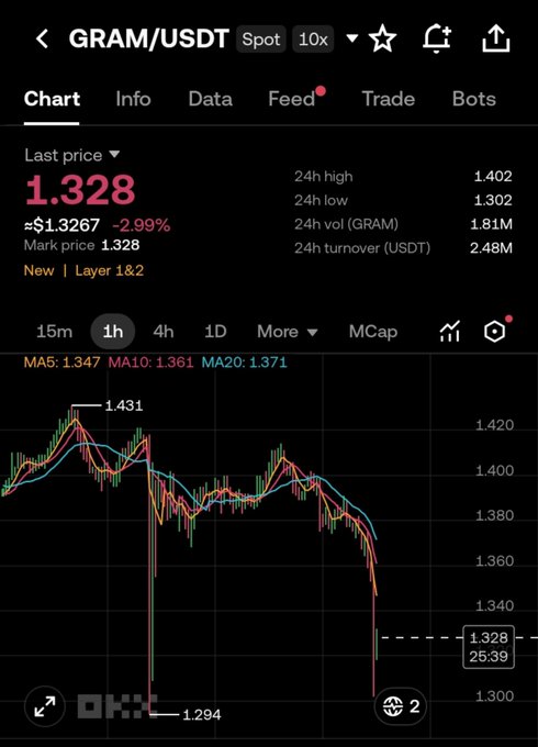 The image shows a trading chart for the GRAM/USDT cryptocurrency pair, displaying a current last price of 1.328 USDT with a -2.99% decline, 24h high/low of 1.402/1.302, and a sharp price drop visible on the 1-hour timeframe chart. The caption relates to the post by illustrating the sudden price manipulation that triggered the stop-loss, as evidenced by the steep candlestick plunge from around 1.431 down to 1.294 before partially recovering to 1.328.