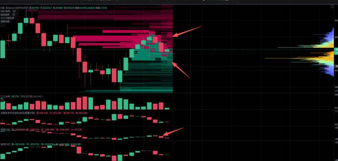 A candlestick chart of $BTC (Bitcoin) showing price consolidation around the $62K level, with red and green horizontal volume profile clusters indicating buy and sell orders clustered near current price, and lower panels displaying CVD (Cumulative Volume Delta) data with red arrows highlighting key support zones and weakening spot demand consistent with the described choppy, directionless market conditions.
