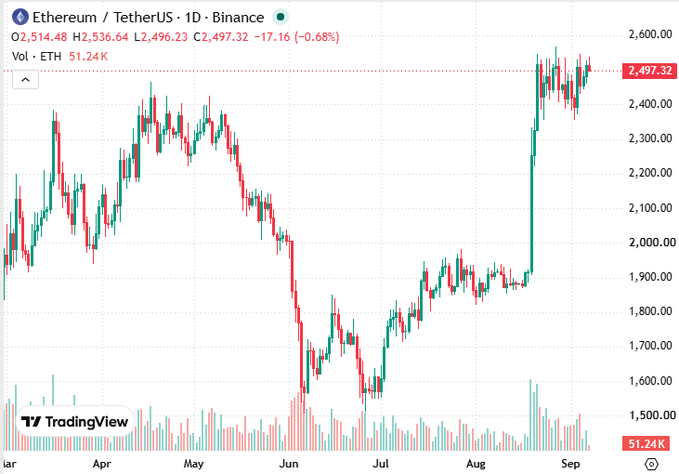 A TradingView daily candlestick chart of the Ethereum / TetherUS (ETHUSDT) trading pair on Binance, displaying a 1-day timeframe. The chart shows a current price of 2,497.32, with an open of 2,514.48, high of 2,536.64, low of 2,496.23, close of 2,497.32, and a change of -17.16 (-0.68%).