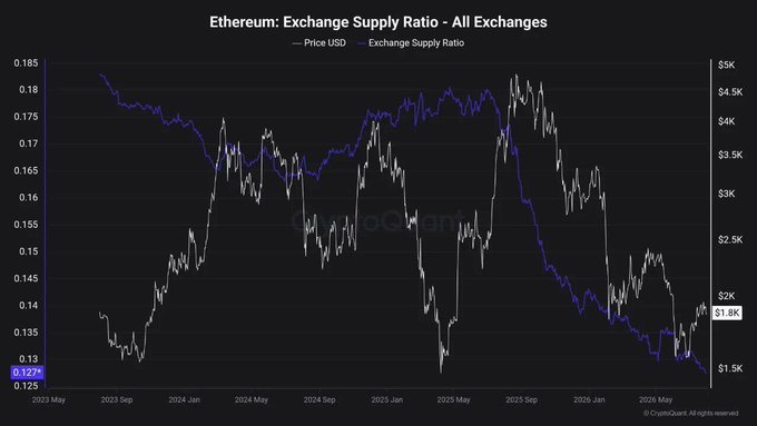 A CryptoQuant chart titled 'Ethereum: Exchange Supply Ratio - All Exchanges' displaying the exchange supply ratio (blue line) and ETH price USD (white line) from 2023 to 2026.