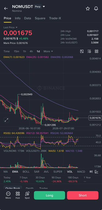 A Binance mobile chart for NOMUSDT shows $NOM at 0.001675, up 0.48%, with EMA(7) at 0.001623, EMA(25) at 0.001582, and volume at 173M. It supports the post’s claim that NOM may be a clean scalp setup, with a stated stop loss of 0.00147 and a possible rotation alongside $PORTAL.