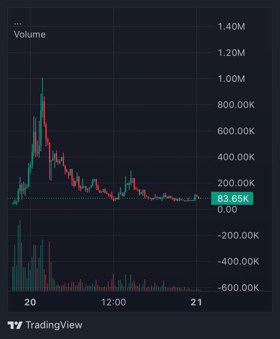 A TradingView candlestick volume chart showing a sharp early spike near 1.40M followed by a steady decline, with the latest volume at 83.65K.