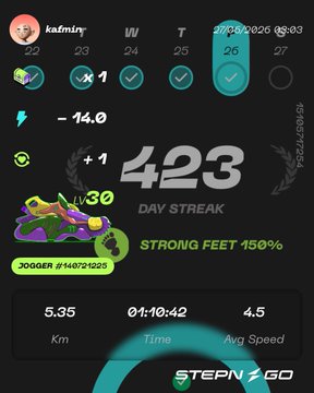 A fitness app screenshot showing a running activity summary with 5.35 km completed in 04:10:42, earning 423 points and maintaining a 450% "Strong Feet" streak, with date marked as 2026/06/27 to match the #STEPNGO late-night move daily report.