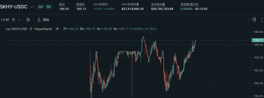 A Hyperliquid perpetual futures chart shows the SKHY-USDC pair trading at 166.71, up 0.26% over 1 hour, with price action ranging between 166.65 and 166.75, illustrating the recovered ADR mentioned in the post as the alternative to Korean HLE spot contracts.