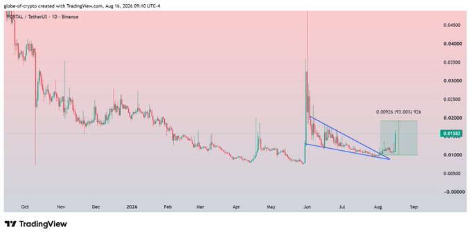 A TradingView chart of $PORTAL/USDT on Binance displays a descending trend from October to mid-2024, with the token recently breaking out of a falling wedge pattern (highlighted in blue) and rallying 93% to a target of $0.02926, achieving the noted 60% profit. The current price sits near $0.01582 as of August 10, 2024.
