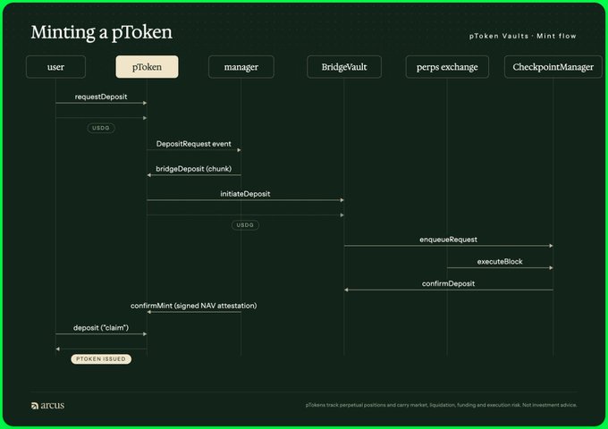 A technical diagram titled 'Minting a pToken' showing the sequence diagram flow between user, pToken, manager, BridgeVault, perps exchange, and CheckpointManager components, credited to Arculus.