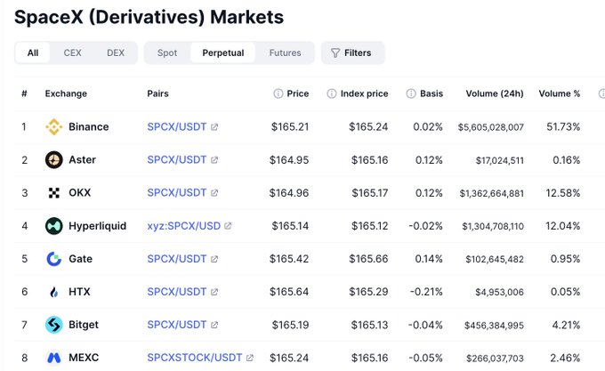 The image displays a table containing cryptocurrency prices, specifically focusing on the SpaceX cryptocurrency. The table includes several columns displaying different cryptocurrency-related data such as volume, price, and transactions. The data appears to be sourced from exchanges like Binance, BTC, and others. It is presented in a structured format that allows for easy analysis of the market trends and fluctuations related to the SpaceX cryptocurrency.