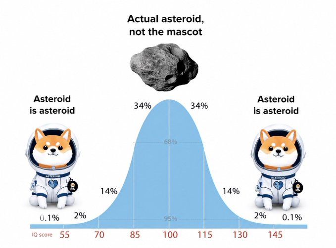 The image is a humorous IQ bell curve meme featuring two Shiba Inu mascots in astronaut suits on the far left and right tails (labeled "Asteroid is asteroid" with 0.1% and 2% respectively), flanking a central peak labeled "Actual asteroid, not the mascot" at 34% near IQ 100. It relates to the $ASTEROID post by playing on the name distinction between the actual asteroid project and its dog mascot, implying holders are part of the "smart" majority who recognize the real value versus those who only see the meme mascot.