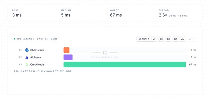 A dashboard displaying RPC latency over the last 24 hours, ranking Chainstack #1 (3 ms best), Alchemy #2 (5 ms median), and QuickNode #3 (67 ms worst), with a spread of 2.6X.