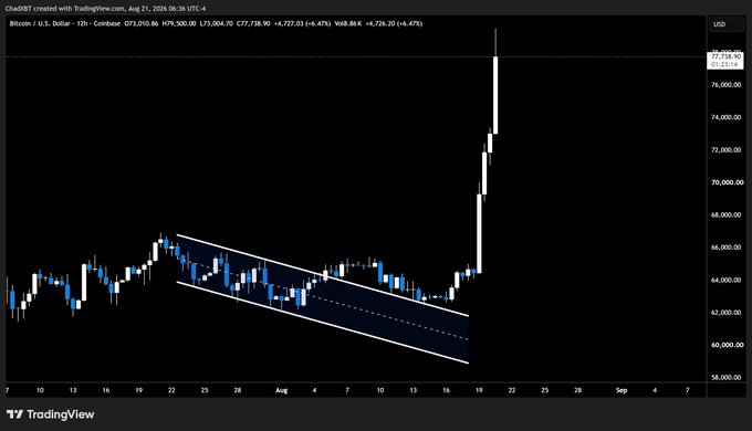 A TradingView chart of Bitcoin on Coinbase (BTC/USD) showing a 12-hour timeframe from August 2026, with a downward channel pattern that was broken by a sharp upward price spike around August 19.