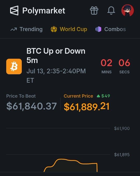 A screenshot of the Polymarket app shows a 'BTC Up or Down 5m' event for July 13, 2:35-2:40PM ET, with a price to beat of $61,840.37 and a current price of $61,889.21, along with a countdown timer.