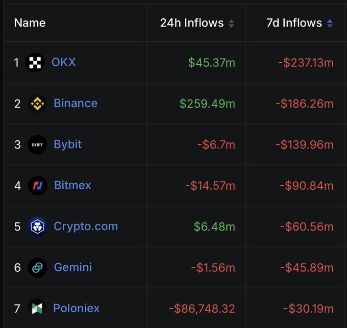 Data table showing 24h and 7d inflows/outflows for crypto exchanges including OKX ($45.37m / -$237.13m), Binance ($259.49m / -$186.26m), Bybit, Bitmex, Crypto.com, Gemini, and Poloniex.
