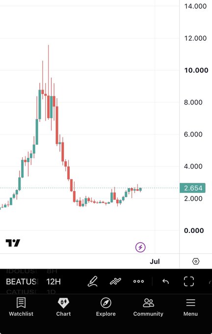 A 12-hour candlestick chart on TradingView shows BEATUSDT trading at 2.654 with a recent peak near $11.50 before stabilizing around $2-3, visually illustrating the volatile yet low-current-price setup that the post highlights as an opportunity for "BEAT to blow up."