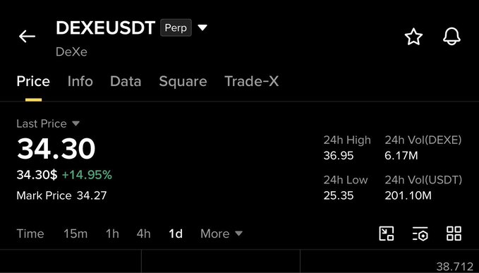 The image shows a Binance trading screen for the DEXEUSDT perpetual pair, with DeXe priced at $34.30 (up 14.95%), a 24h high of $36.95, and 24h volume of 6.17M DEXE. This visual supports the post's claim of DEXE's significant price increase from approximately $0.90 to $34.