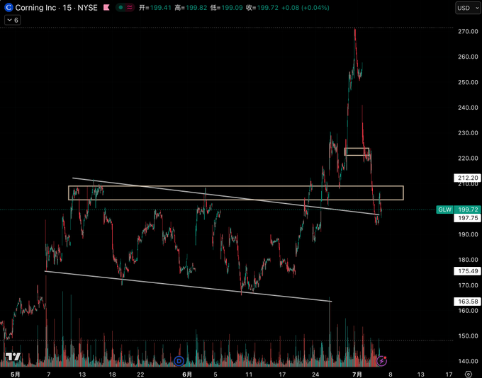 A candlestick chart of Corning Inc. (GLW) on the NYSE, showing a sharp decline from highs near 270 to around 199.72, with technical analysis drawn including a descending channel pattern and a highlighted resistance zone around 210-220. The accompanying commentary captures the brutal washout and dramatic drop in the stock price.