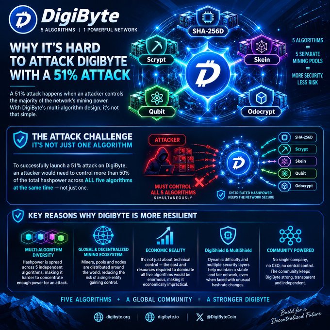 A DigiByte infographic explaining why it's hard to attack with a 51% attack, highlighting its 5 algorithms (SHA-256D, Scrypt, Skein, Qubit, Odocrypt) and multi-algorithm diversity for resilience.