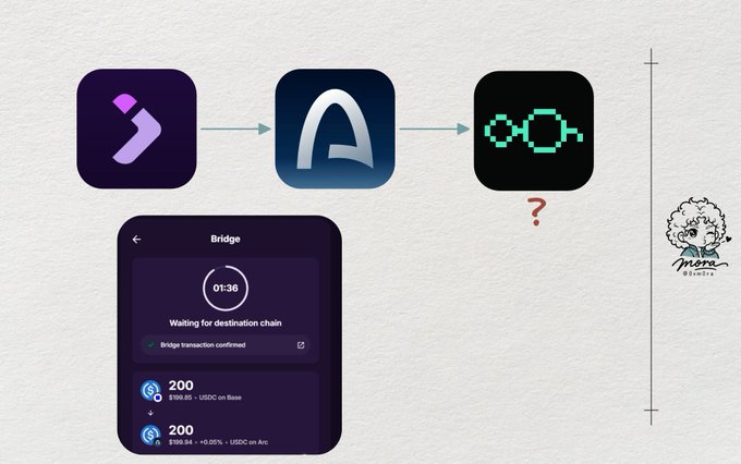 The image shows a workflow diagram with the Jumper Exchange logo (purple "J") connecting to the Arc network icon, then to an unidentified destination marked with a red "?", alongside a mobile screenshot of a bridge transaction screen showing "Bridge transaction confirmed" for 200 USDC being transferred (with fees of $199.94 + 0.05% = USDC on Arc).

The image illustrates the user's first bridge transaction via Jumper Exchange to the Arc network, capturing the moment of their "jump" to Arc with a hint of uncertainty (marked by the "?") about what comes next.