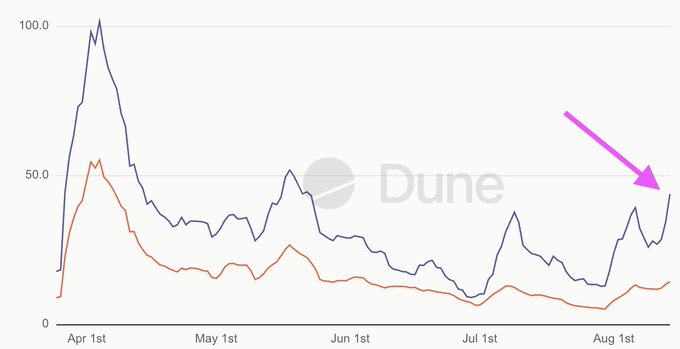 A line graph from Dune Analytics showing two metrics over time from April 1st to August 1st, with a pink arrow highlighting a recent uptick in the dark blue line near mid-August.