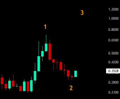 A candlestick stock chart with a black background showing price levels from 0.2300 to 1.2000, with orange numbers labeling specific points: '1' near a peak, '2' near a trough, and '3' at the top right.