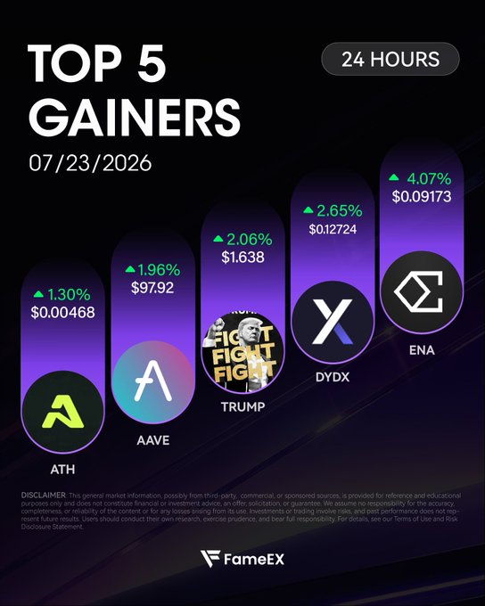 A FameEX graphic titled "TOP 5 GAINERS 24 HOURS" for 07/23/2026, showing ENA leading at +4.07% ($0.09173), followed by DYDX +2.65% ($0.12724), TRUMP +2.06% ($1.638), AAVE +1.96% ($97.92), and ATH +1.30% ($0.00468), matching the post's listed gainers and tickers.